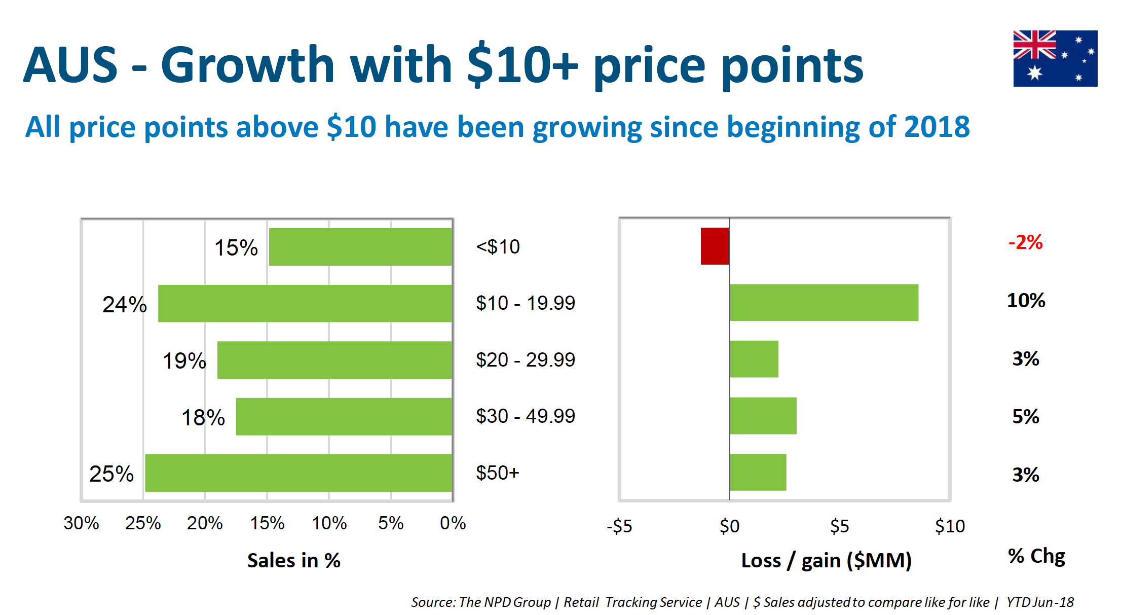 Growth in higher pricepoint toy revenue in Australia Australian